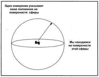 положение на поверхности сферы